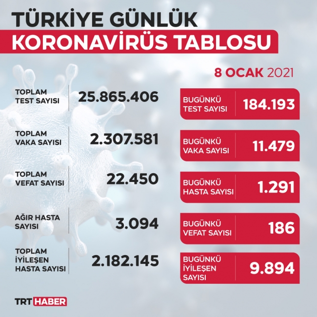 Son 24 saatte 11 bin 479 yeni vaka